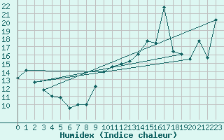 Courbe de l'humidex pour Fuengirola
