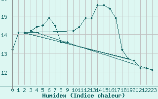 Courbe de l'humidex pour Hendaye - Domaine d'Abbadia (64)