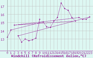 Courbe du refroidissement olien pour Santander (Esp)
