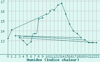 Courbe de l'humidex pour Svolvaer / Helle