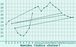 Courbe de l'humidex pour Cabo Busto