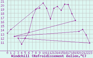 Courbe du refroidissement olien pour Kempten