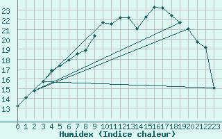 Courbe de l'humidex pour Bad Lippspringe