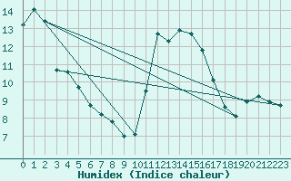 Courbe de l'humidex pour Trelly (50)