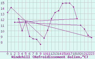 Courbe du refroidissement olien pour Wunsiedel Schonbrun