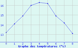 Courbe de tempratures pour Cape Nelson