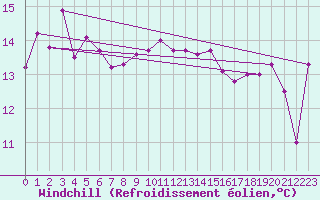 Courbe du refroidissement olien pour Swan Island