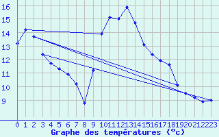 Courbe de tempratures pour Formigures (66)