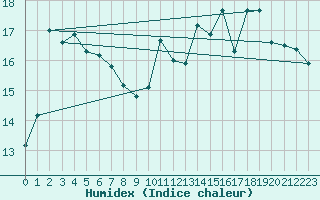 Courbe de l'humidex pour Elsenborn (Be)