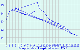 Courbe de tempratures pour Aultbea