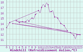 Courbe du refroidissement olien pour Marham