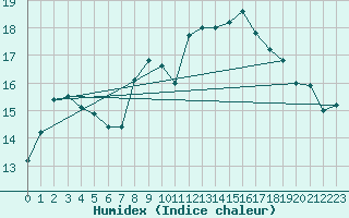 Courbe de l'humidex pour Calais / Marck (62)