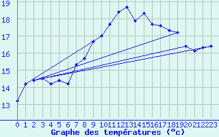 Courbe de tempratures pour Lanvoc (29)