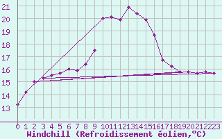Courbe du refroidissement olien pour Vinars