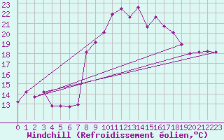 Courbe du refroidissement olien pour Sines / Montes Chaos