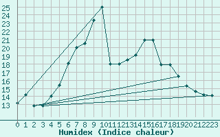 Courbe de l'humidex pour Naven