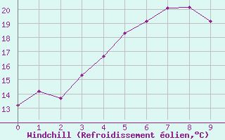 Courbe du refroidissement olien pour Ylinenjaervi