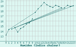 Courbe de l'humidex pour Montredon des Corbires (11)