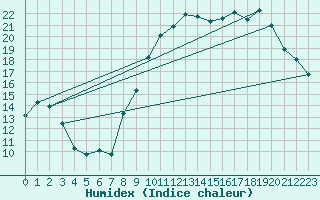 Courbe de l'humidex pour Le Luc - Cannet des Maures (83)