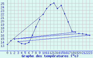 Courbe de tempratures pour Crnomelj