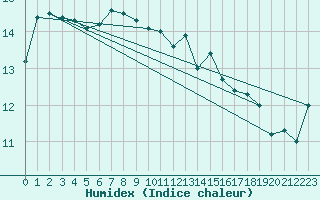 Courbe de l'humidex pour Lanvoc (29)