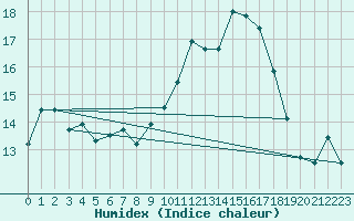 Courbe de l'humidex pour Clermont-Ferrand (63)