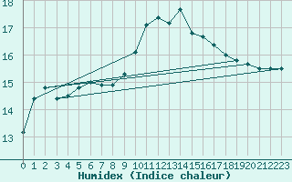 Courbe de l'humidex pour Cavalaire-sur-Mer (83)