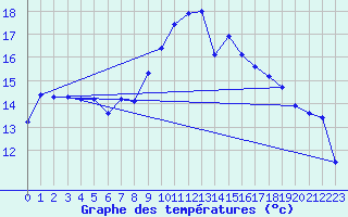 Courbe de tempratures pour Six-Fours (83)