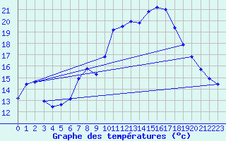 Courbe de tempratures pour Crest (26)