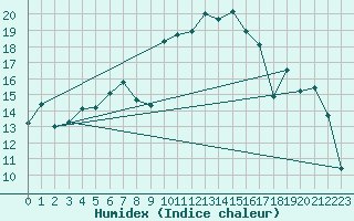 Courbe de l'humidex pour Troyes (10)