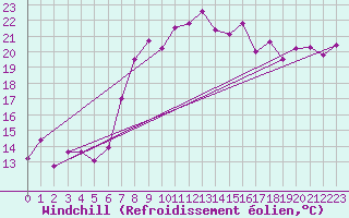 Courbe du refroidissement olien pour Simplon-Dorf