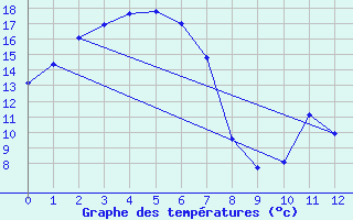 Courbe de tempratures pour Cerberus Aws