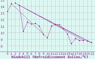 Courbe du refroidissement olien pour Strumica