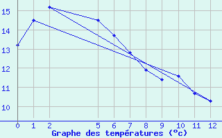 Courbe de tempratures pour Finley Aws