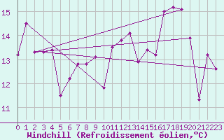 Courbe du refroidissement olien pour Ile d