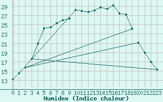 Courbe de l'humidex pour Kuusamo Kiutakongas