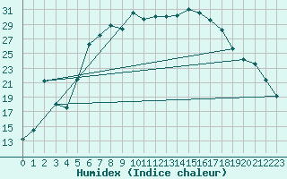 Courbe de l'humidex pour Bertsdorf-Hoernitz