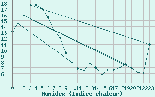 Courbe de l'humidex pour Palmerston