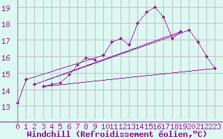 Courbe du refroidissement olien pour Leeming