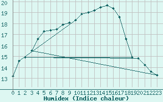 Courbe de l'humidex pour Spadeadam