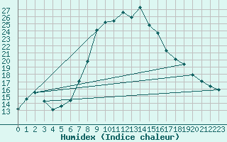 Courbe de l'humidex pour Eger