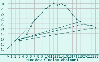 Courbe de l'humidex pour Milhostov