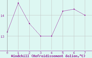 Courbe du refroidissement olien pour Reichenau / Rax