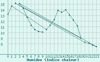 Courbe de l'humidex pour Montdardier (30)