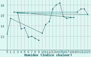 Courbe de l'humidex pour Gurande (44)