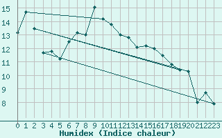 Courbe de l'humidex pour Robiei