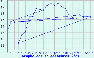 Courbe de tempratures pour Leba