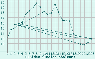 Courbe de l'humidex pour Hoogeveen Aws