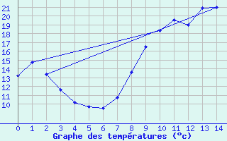 Courbe de tempratures pour Aiguillon (47)