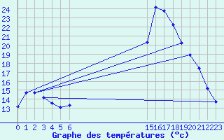 Courbe de tempratures pour Leign-les-Bois (86)